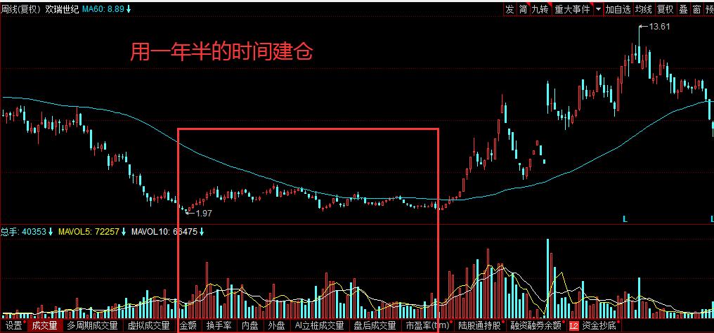 跟庄建仓指标,跟庄从入门到精通