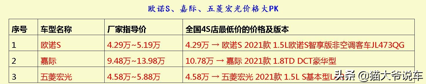 猜猜最后这台神车到底值多少,欧诺s五菱宏光s哪个好