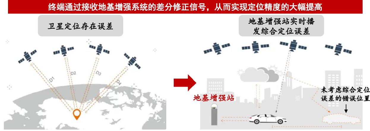 卫星定位精准到几厘米,卫星定位怎么设置公里