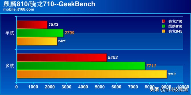 高通骁龙810和华为海思麒麟710a,麒麟810芯片和骁龙710芯片哪个好