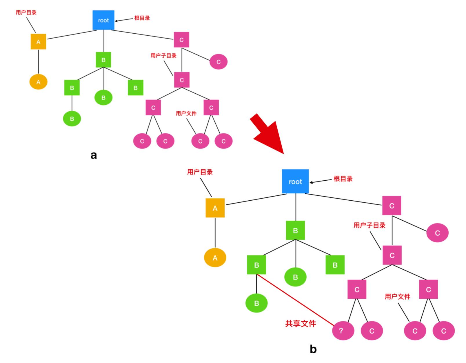文件系统基本知识,文件系统的概念与功能