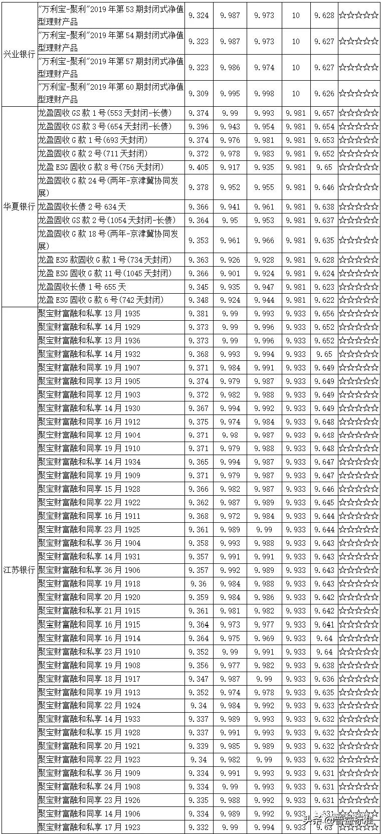 值得关注的1314款五星净值型银行理财产品一览（附名单）