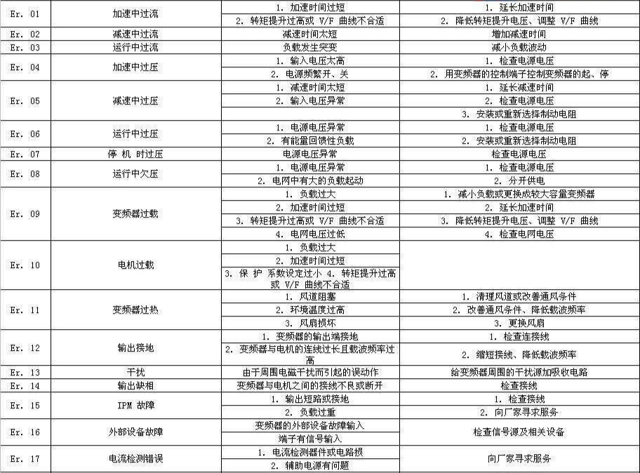 西门子变频器故障代码简明对照表,sew变频器故障代码及处理方法