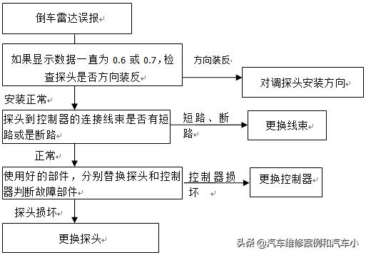 红外倒车雷达工作原理,倒车雷达的工作原理