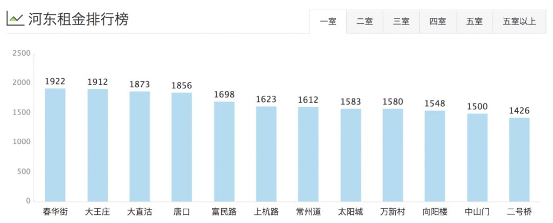 津市租房价格表,天津租房一般多少钱一平方