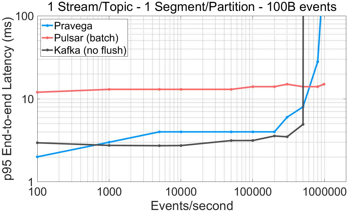 kafka性能为什么好,pulsar比kafka优势