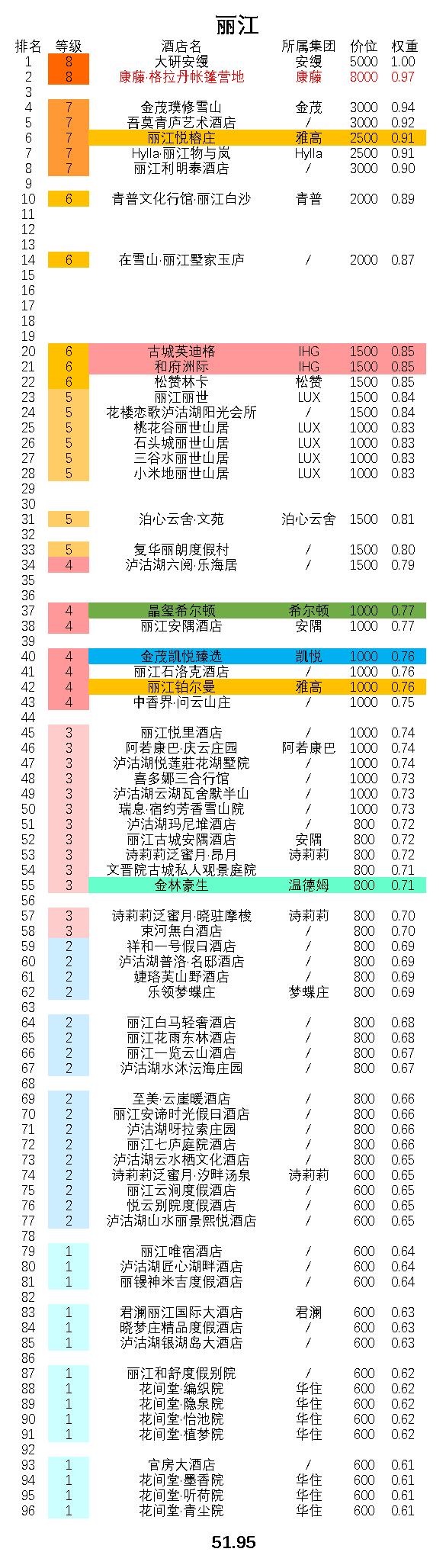 丽江最全顶级酒店排行，这些你都住过吗？