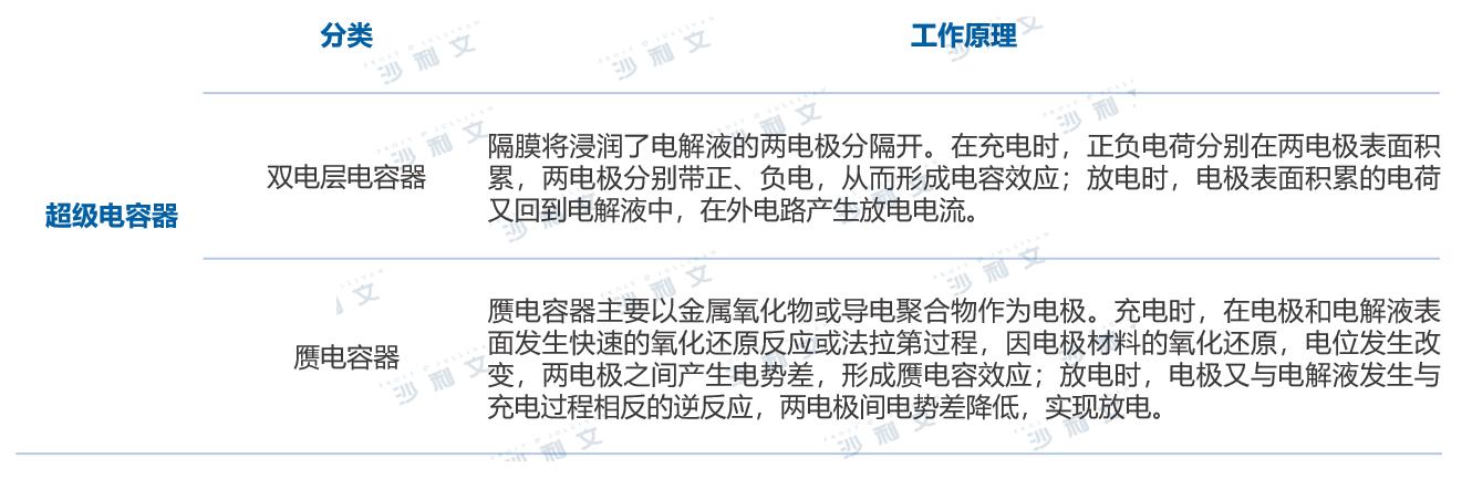 超级电容器当今应用,超级电容器的技术进步