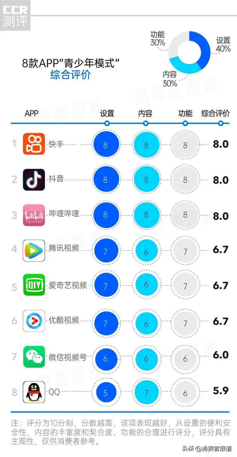 8款热门APP“青少年模式”测评对比：微信视频号、QQ设置不明显，哪款破解“漏洞”最大？