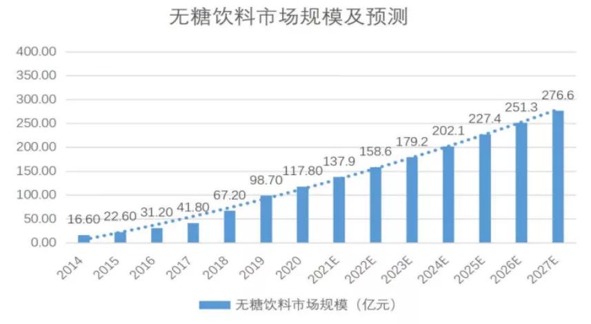 2022饮品行业趋势展望,2022年饮品市场趋势