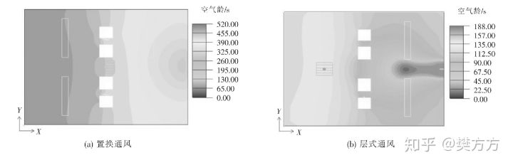 通风模式对办公室内空气品质与舒适性的影响