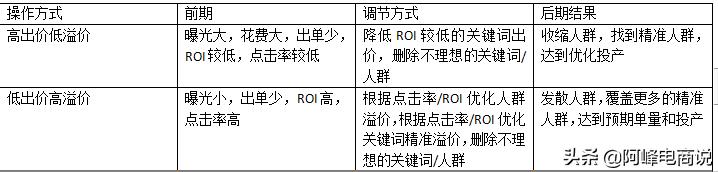 淘宝天猫直通车开法,淘宝天猫直通车的操作
