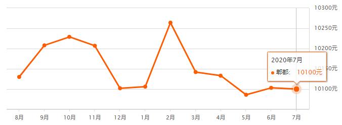 成都各区县房价排名,成都7月房价走势最新消息