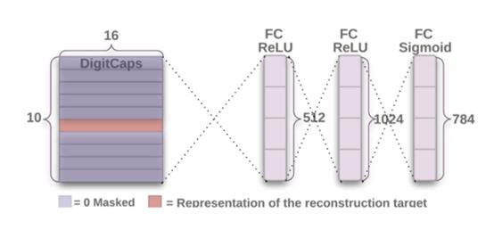 助一臂之力!胶囊神经网络如何工作