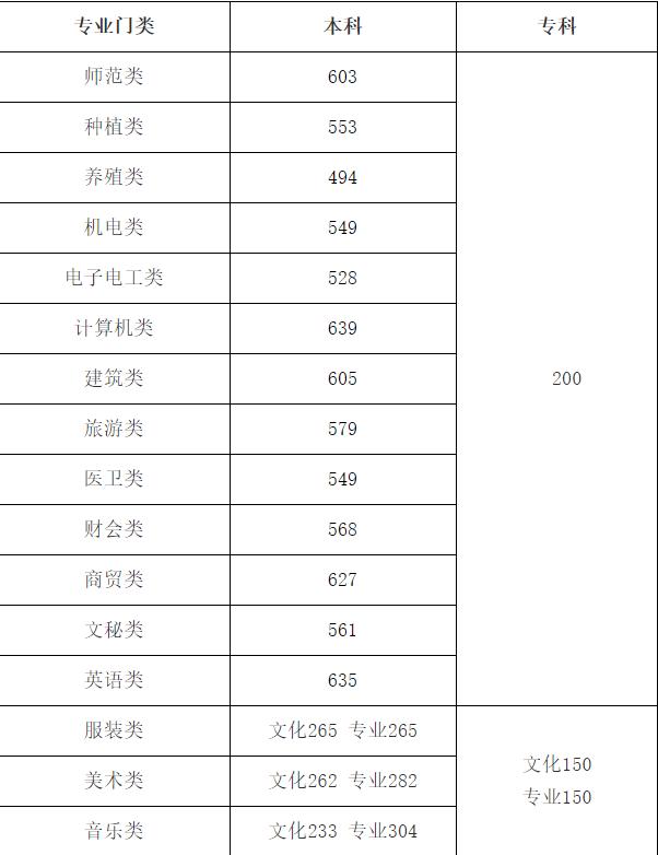 湖南普通高中录取分数线2023,2020年湖南省高考分数线已公布