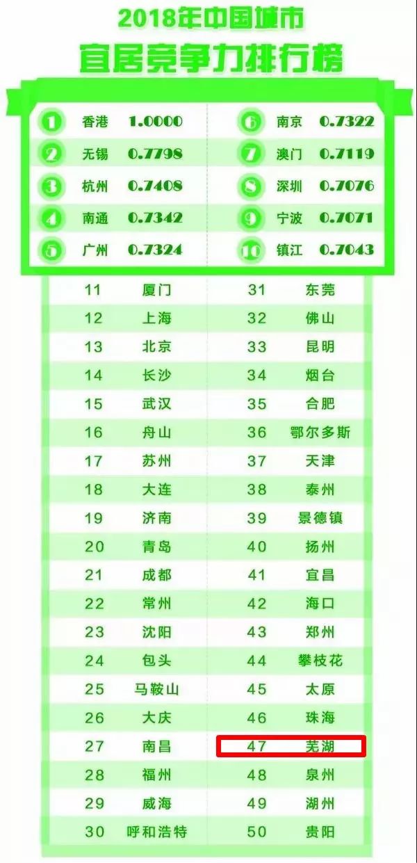 芜湖上榜中国最宜居城市,为啥芜湖现在发展得这么好