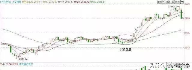 大盘走出黄金坑起涨个股满天飞,股票黄金坑是缩量还是放量
