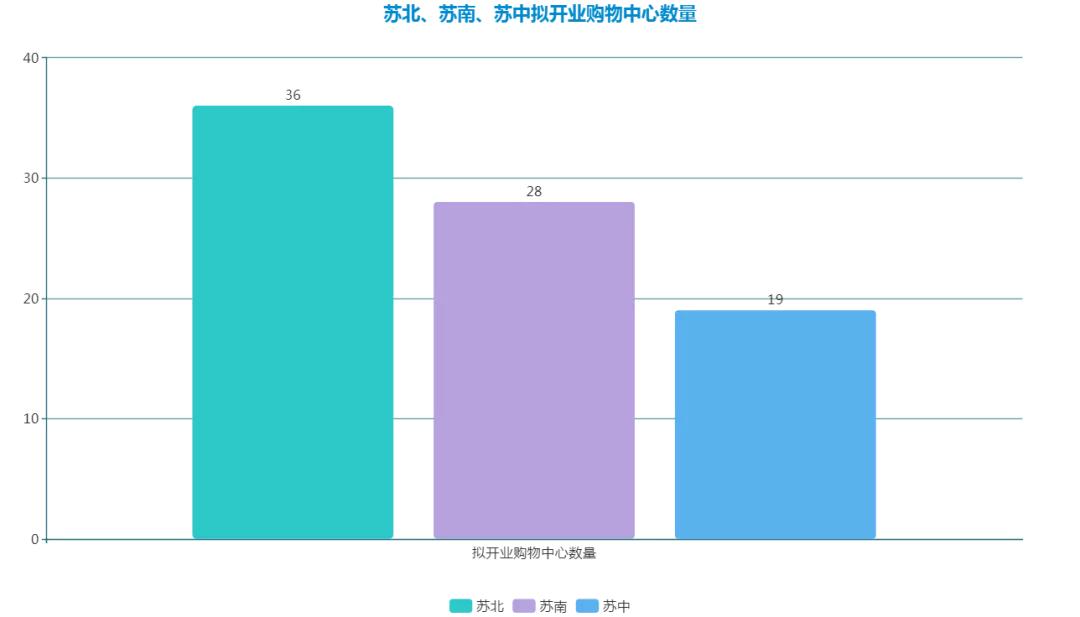 华东开业购物中心,华东区购物中心