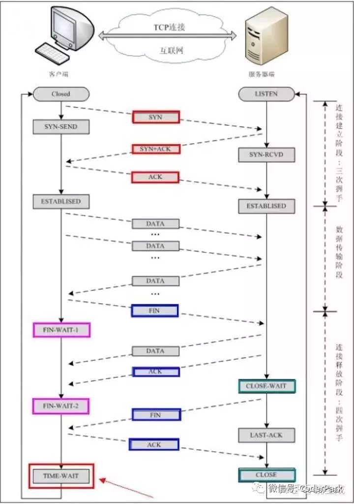 “三次握手，四次挥手”你真的懂吗？