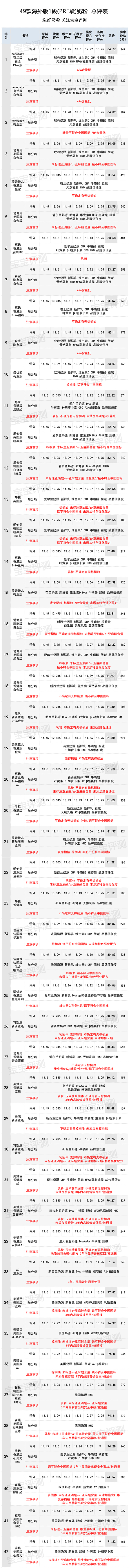 深度测评国产和进口奶粉,最新评测国产1段奶粉