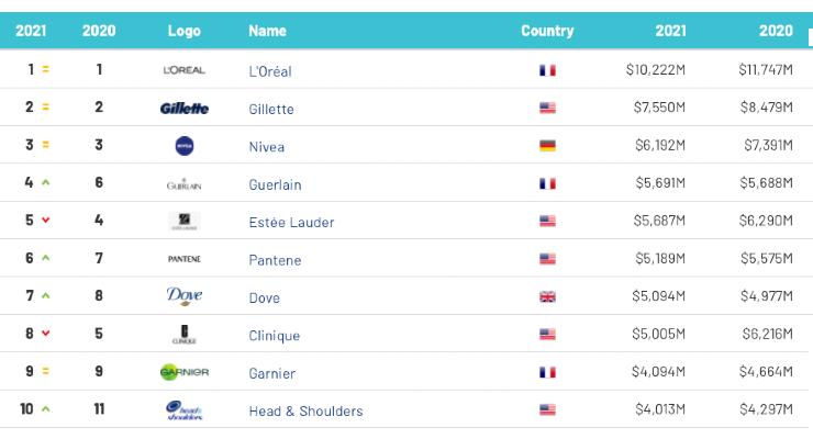 世界500强公司化妆品排名,全国化妆品公司排名前100的公司