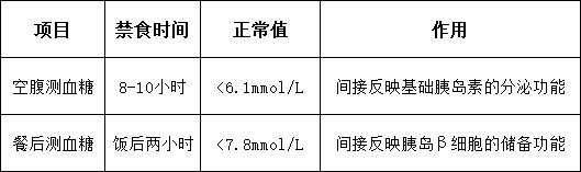 空腹血糖：糖友们拿到糖尿病检查报告还在迷茫吗？赶快看看