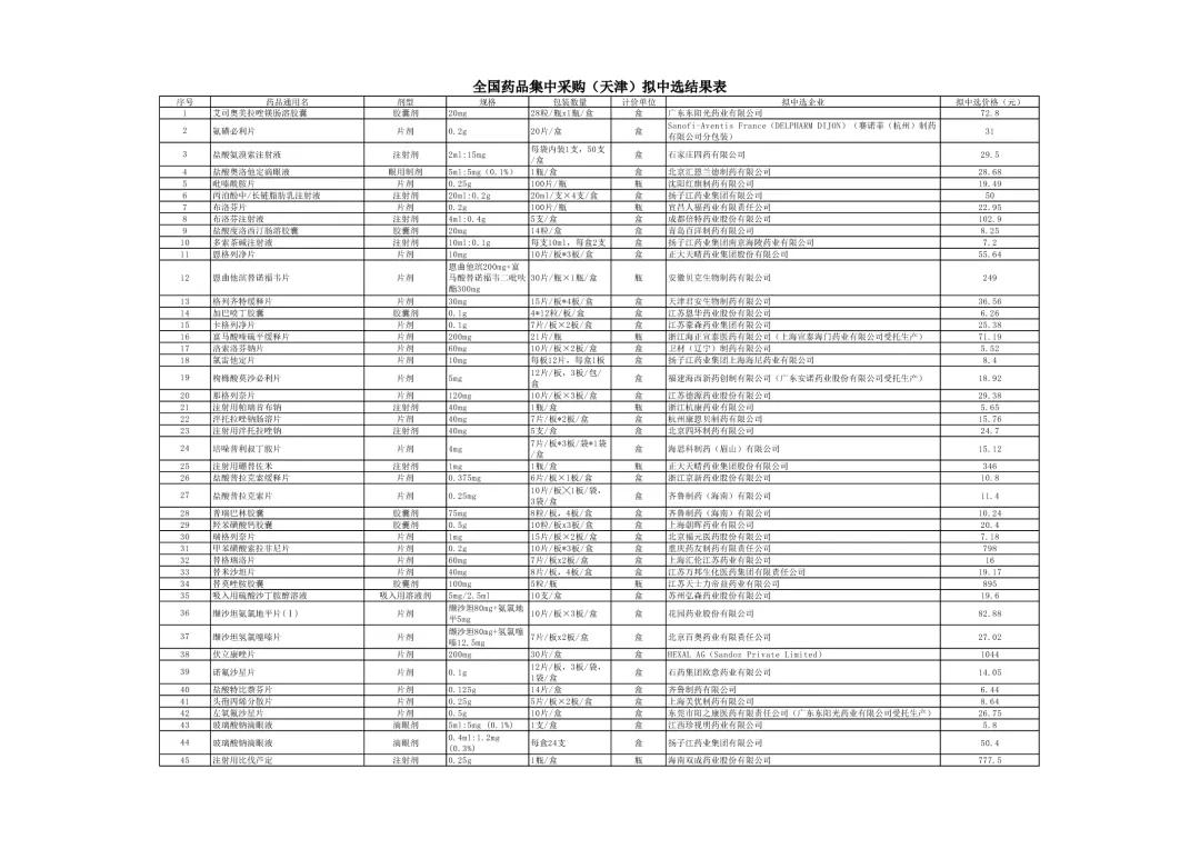 药品降价最新信息,最新降价药品名单