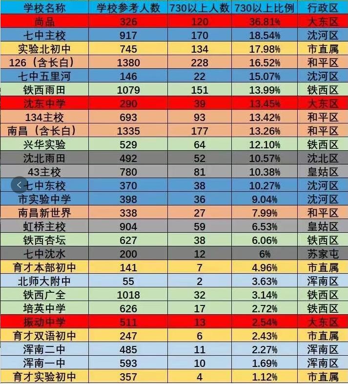 沈阳中考成绩排行榜，126和南昌名列前茅，私立院校也表现亮眼