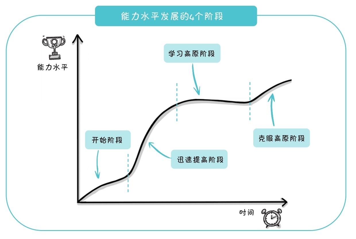 枯燥乏味的重复训练必不可少,零基础学习10个月训练方法