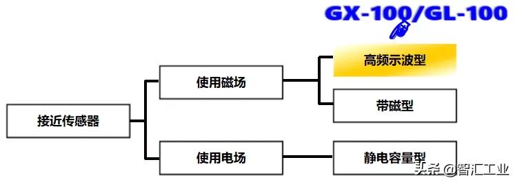 松下长方形光电传感器,松下接近传感器批发