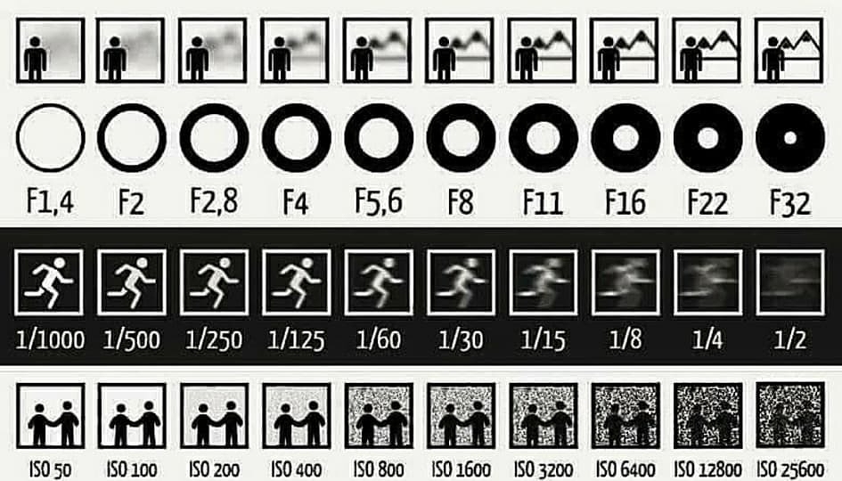 摄影入门光圈快门有什么用,摄影入门光圈快门对焦景深的了解