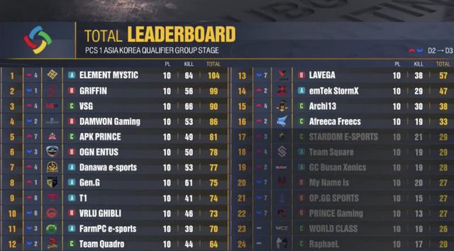 pcs洲际赛s3东亚赛区赛程,pcs5洲际赛各大赛区全部赛程