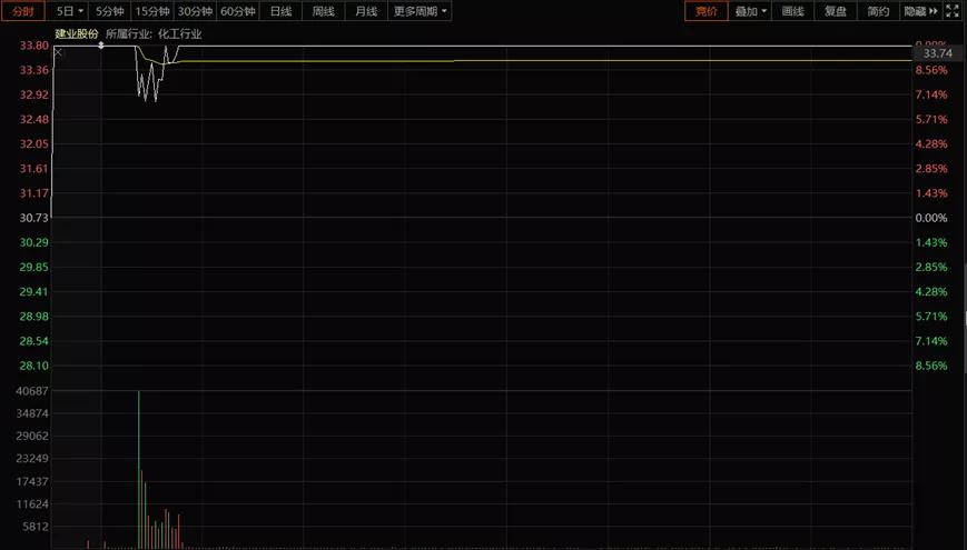 建业股份可能涨几板,建业股份的目标价