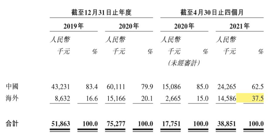 微泰医疗上市,微泰医疗完成5.75亿新一轮融资