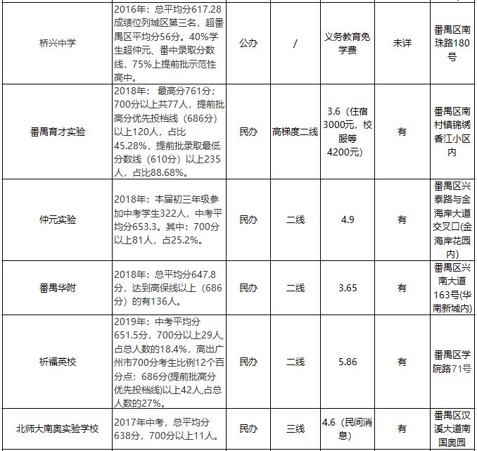 「收藏」对比必看！全市各区优质学校成绩、学费汇总（下篇）