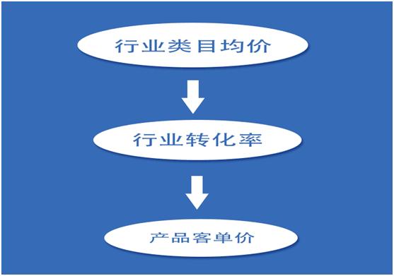 淘宝店铺不开直通车怎么打造爆款,利用淘宝直通车打造爆款一点心得