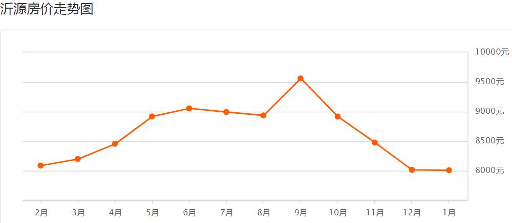 山东淄博房价走势2020官方,淄博2020年房价下跌名单