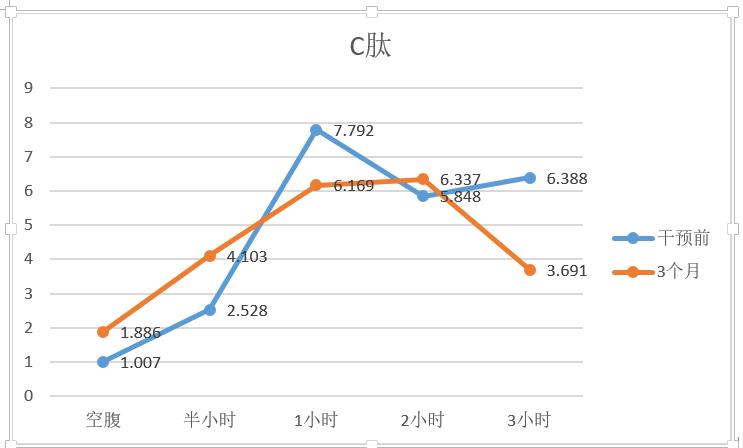患两种癌症再合并2型糖尿病,一个棘手的用户