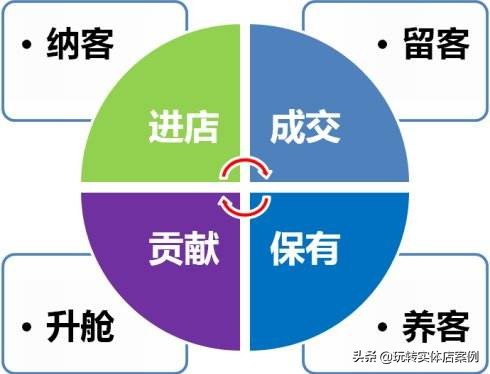 实体如何精准引流拓客,实体店引流拓客流程