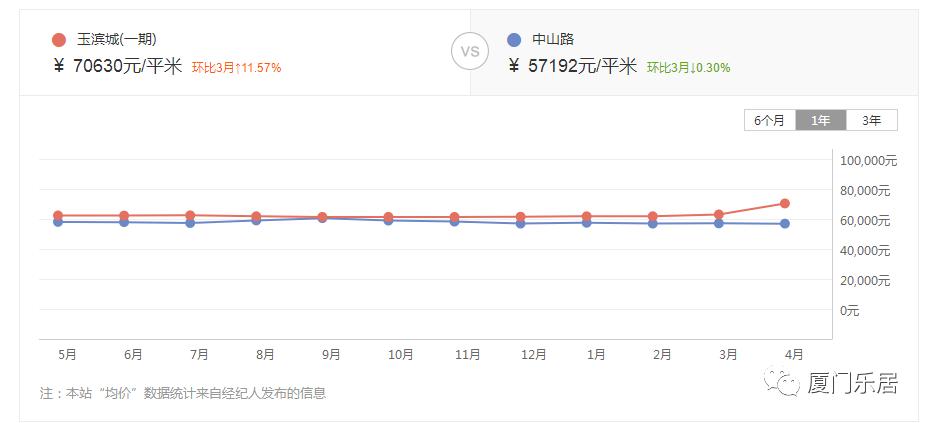 15万/㎡?厦门一小区二手房一夜翻番,刷新学区房“顶配”！你买吗?