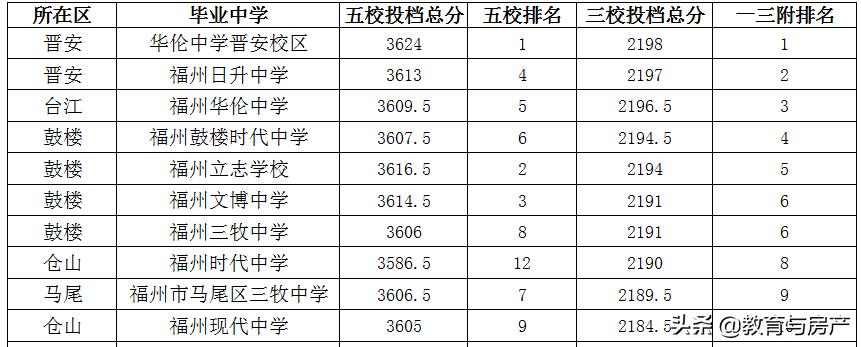 福州2023中考第二批录取,2022年福州中考一三附排名