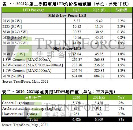 新一轮涨价潮又来了，LED企业扛得住吗？
