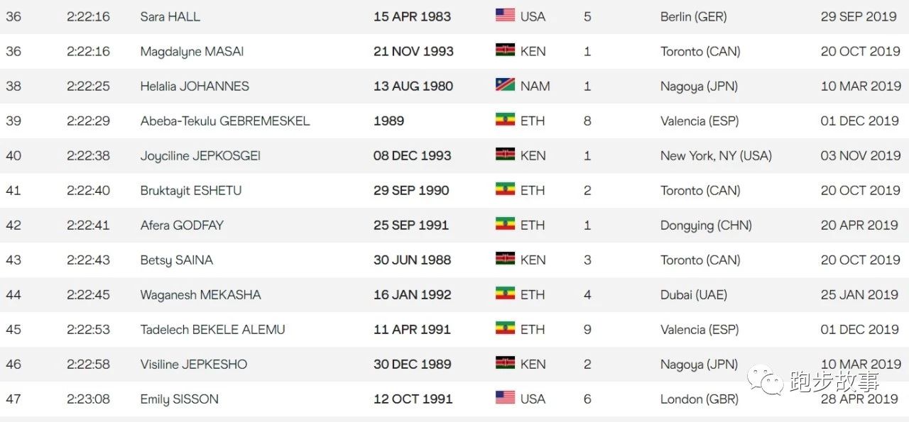 中日美三国马拉松世界排名大PK