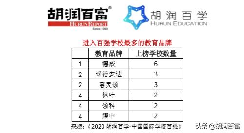 胡润百学国际学校2022全榜南京,胡润百学中国国际学校百强榜单