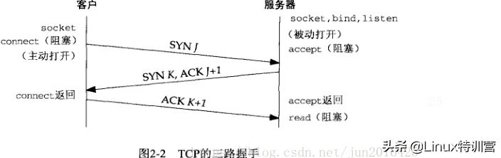 TCP三次握手机制-深入浅出,实例演示