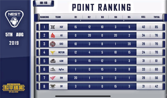 不愧死亡小组!NEST吃鸡赛世界冠军垫底晋级,4AM两局成盒仍第五