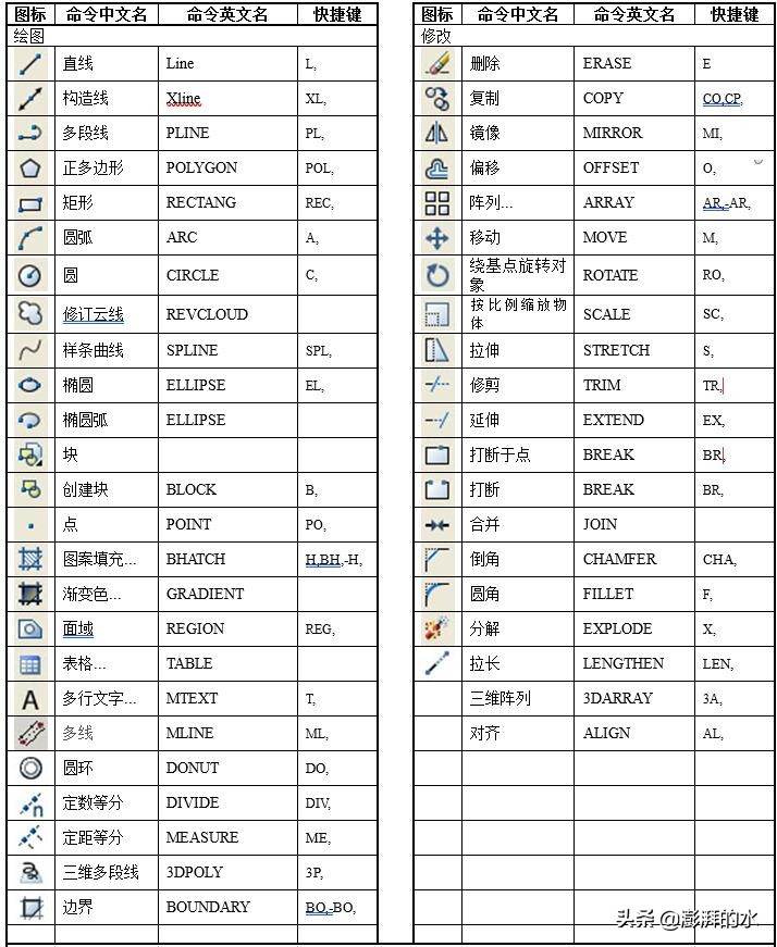 cad三维建模快捷键命令大全,史上最全cad快捷键汇总大全