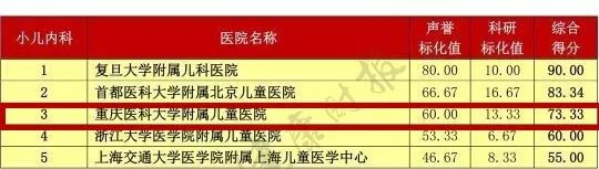 重庆医科大学附属儿童医院全国排名,重庆附属儿童医院全国排名