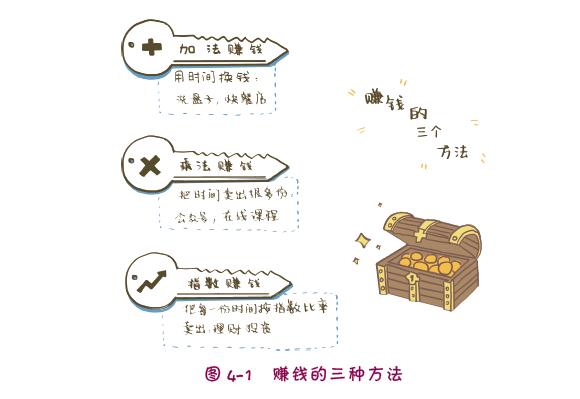 富人思维100种赚钱方法,自媒体人15种赚钱方法