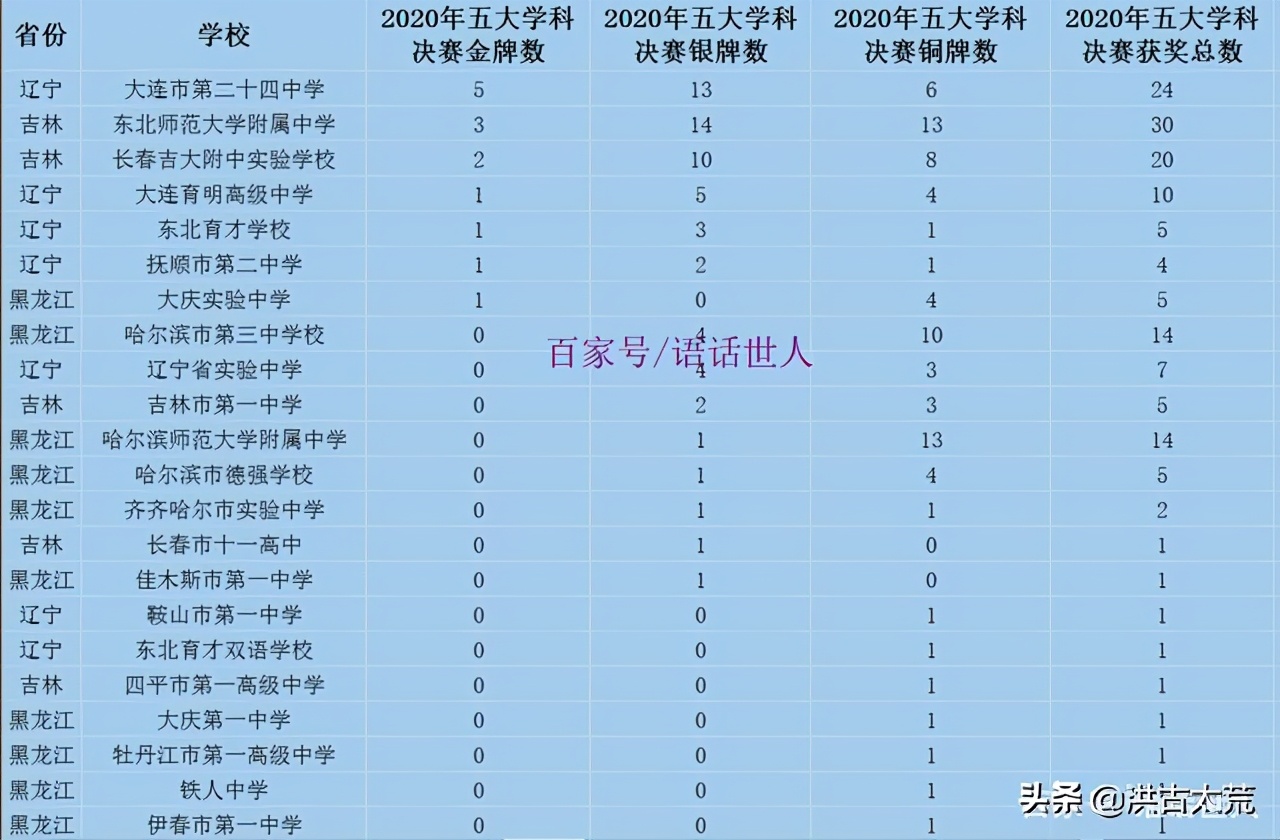 大连市第二十四中学全省排名,五大学科竞赛辽宁
